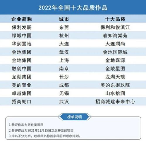 克而瑞發布2022年中國房地產企業產品力TOP100榜單 洞察行業新趨勢與未來發展方向
