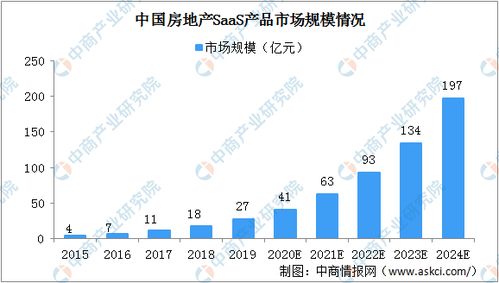2020年中國房地產開發(fā)商軟件解決方案細分行業(yè)市場規(guī)模分析及文化旅游服務業(yè)投資前景展望