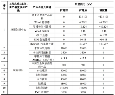 全球涂料巨頭PPG中國應用創新中心落戶張家港，為市場輸入新技術脈動